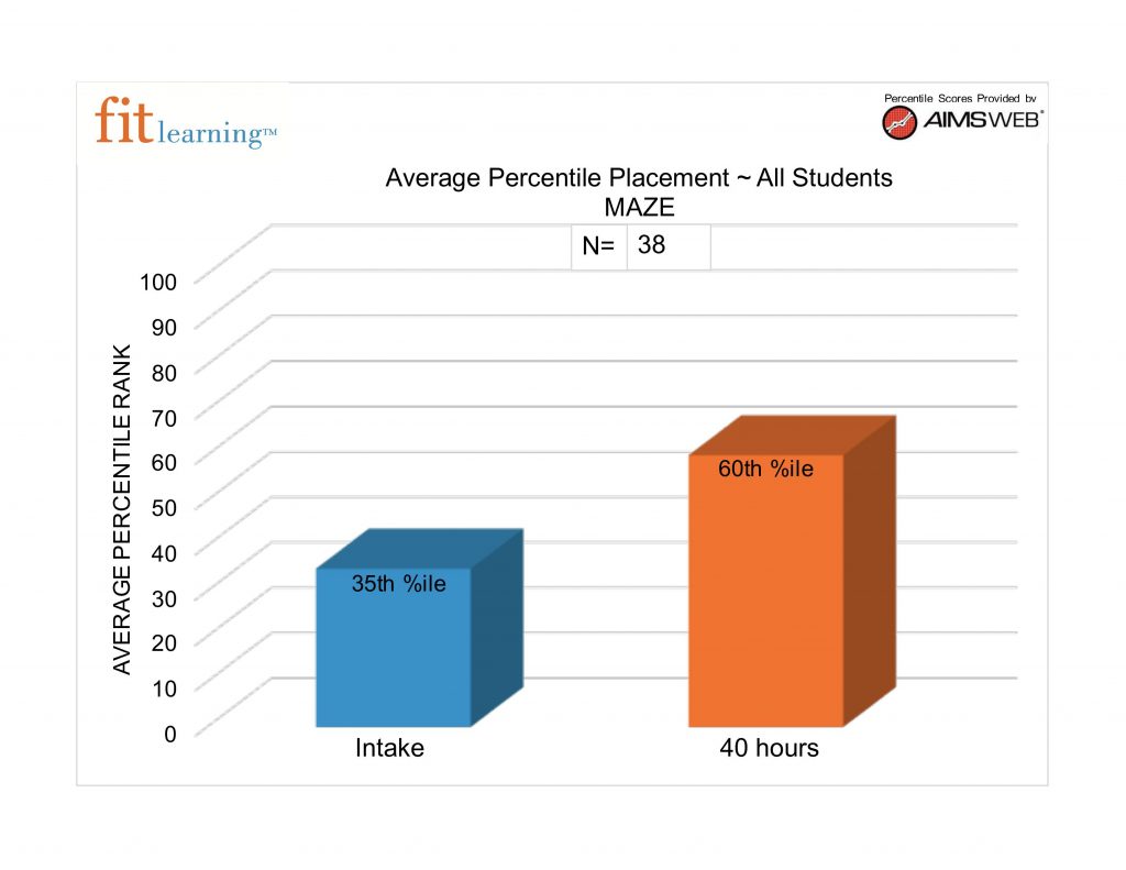 This graph shows how students improve with private tutoring in St. Louis 63141 with the Fit Logic Program to improve executive functioning skills in our Creve Coeur tutoring clinic.