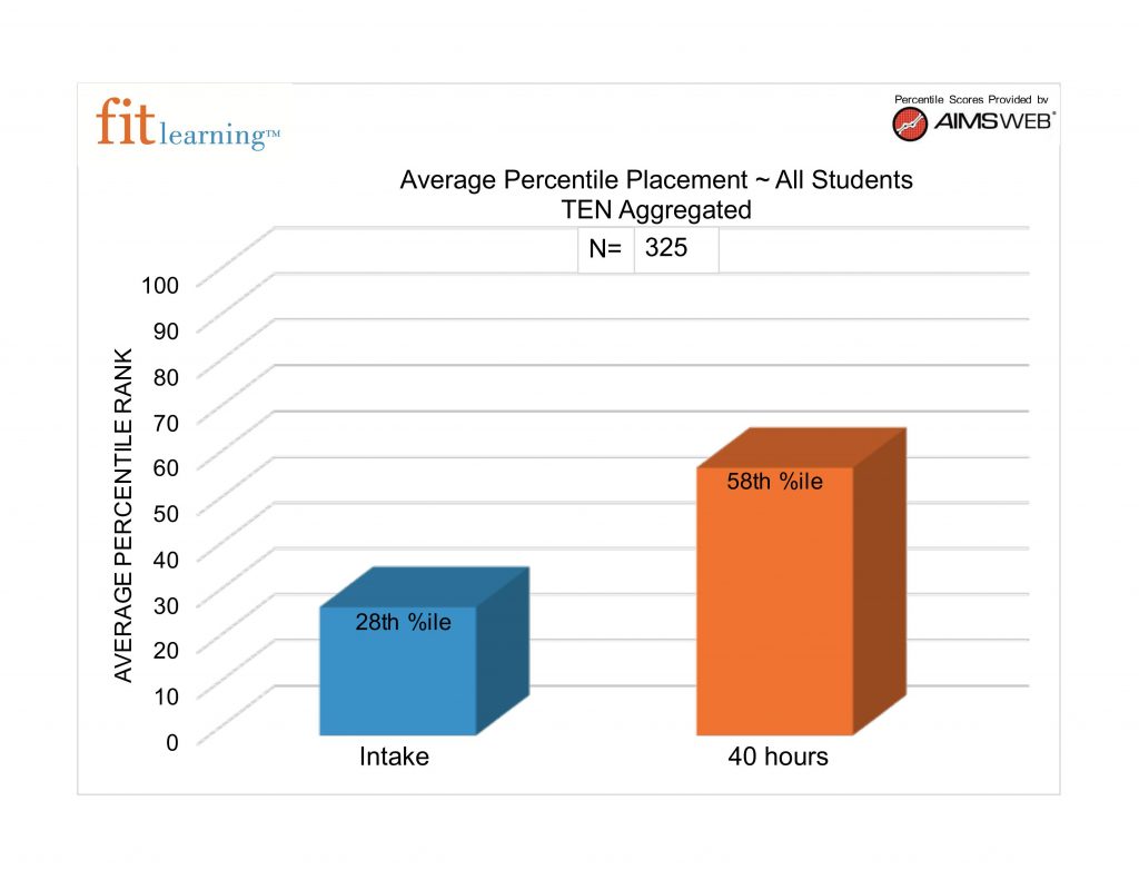 bar graph showing the kindergarten readiness skills learned by Lil Fits students taught by a preschool tutor in st. louis, MO at fit learning 63141
