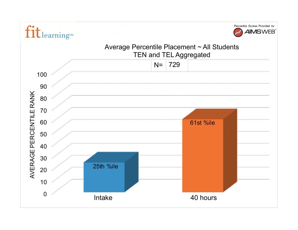 bar graph shows the math and reading progress young learns make in the lil fits program where they learn kindergarten readiness skills from a preschool tutor at fit learning 63141