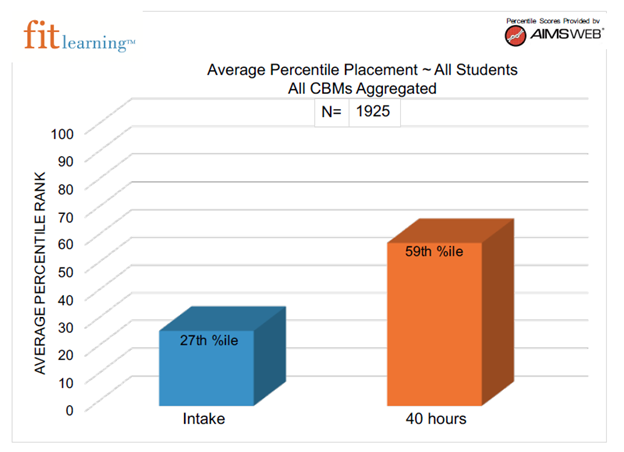 Graph showing Fit learners gaining an average of 32 percentile ranks in 40 hours, more than most US students gain all school year