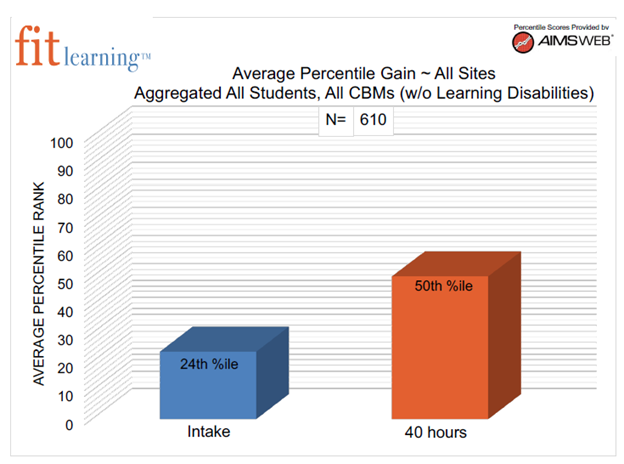 graph showing non-classified learners gaining an average of 26 percentile ranks in only 40 hours of training