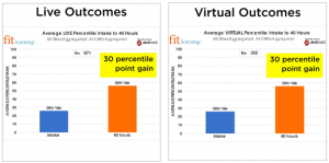 graphs showing that the learning outcomes from Fit's online tutoring are just as impactful as those from live tutoring