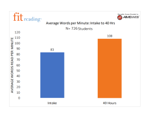 bar graph showing the progress elementary students make after getting reading help from a reading tutor in Creve Coeur, MO at Fit Learning St. Louis 63141