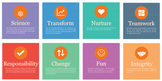 Fit Learning St. Louis company values | science-based tutoring | transformative academic results | teamwork approach to tutoring special needs | evidence-based education | fun tutoring for St. Louis students Fit Learning's company values are Science, Transform, Nurture, Teamwork, Responsibility, Change, Fun, and Integrity