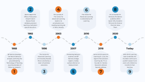 scientific approach to teaching | behavioral analysis | research-based academic interventions | neuroscientific basis of reading tutoring timeline showing how Fit Learning's approach has developed over the years, based on psychological and learning science research