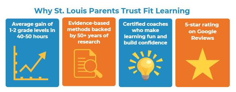 highly rated tutoring in St. Louis | credentialed learning coaches who make tutoring fun | average gain of 1-2 grade levels | proven tutoring success in St. Louis county St. Louis parents trust Fit Learning beccause it provides an average gain of 1-2 grade levels, it's evidence-based, certified and trustworthy tutors, and high Google ratings from clients