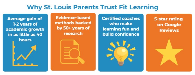 St. Louis parents trust Fit Learning beccause it provides an average gain of 1-2 grade levels, it's evidence-based, certified and trustworthy tutors, and high Google ratings from clients