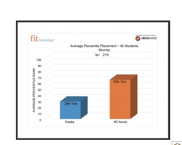 Bar graph showing how students perform on a math intake assessment (math concepts and applications) at the beginning of math tutoring in St. Louis verses how they preform after 40 hours of math help in Creve Coeur, MO at Fit Learning 63141